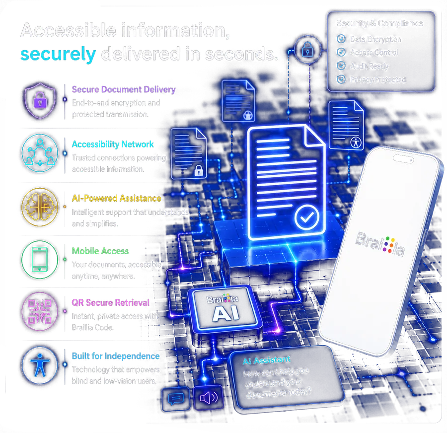 Braillia accessibility network graphic showing secure document delivery, AI-powered assistance, mobile access, QR retrieval, and independence for blind and low-vision users.
