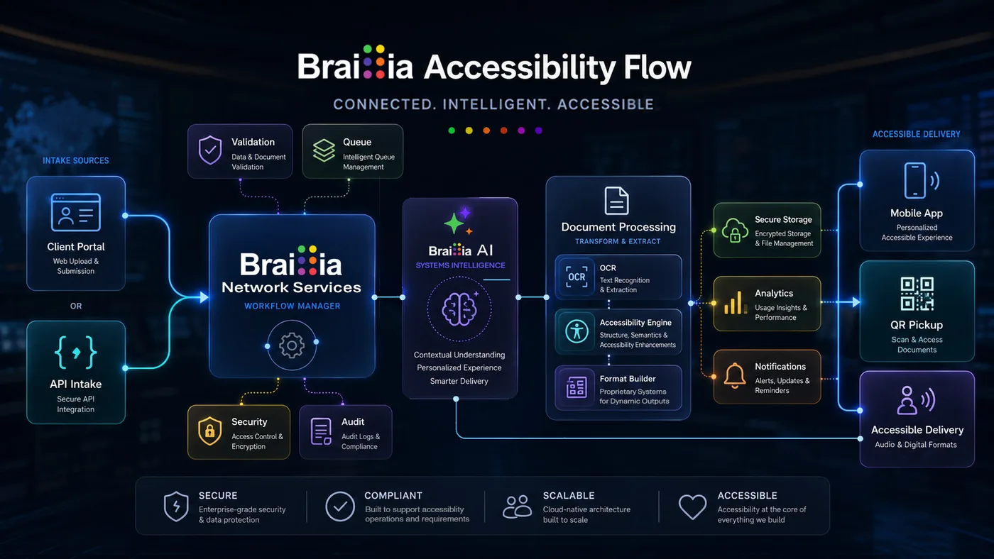 Braillia accessibility flow showing client portal and API intake connected to Braillia Network Services, Braillia AI, document structuring, secure storage, notifications, mobile app delivery, QR pickup, and accessible delivery.